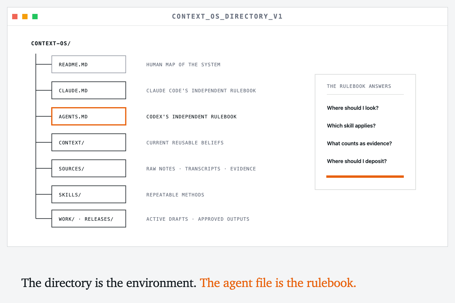 A small Context OS directory showing independent agent guidance, reusable context, evidence, skills, working drafts and approved releases.