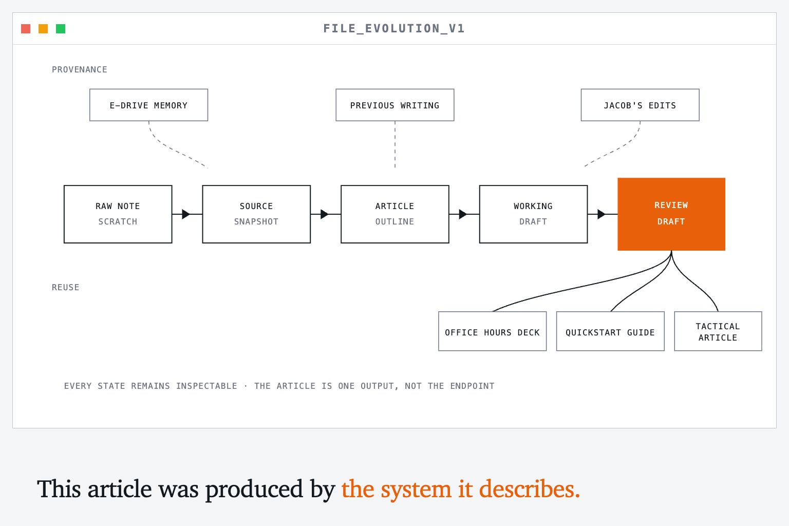 Article file evolution