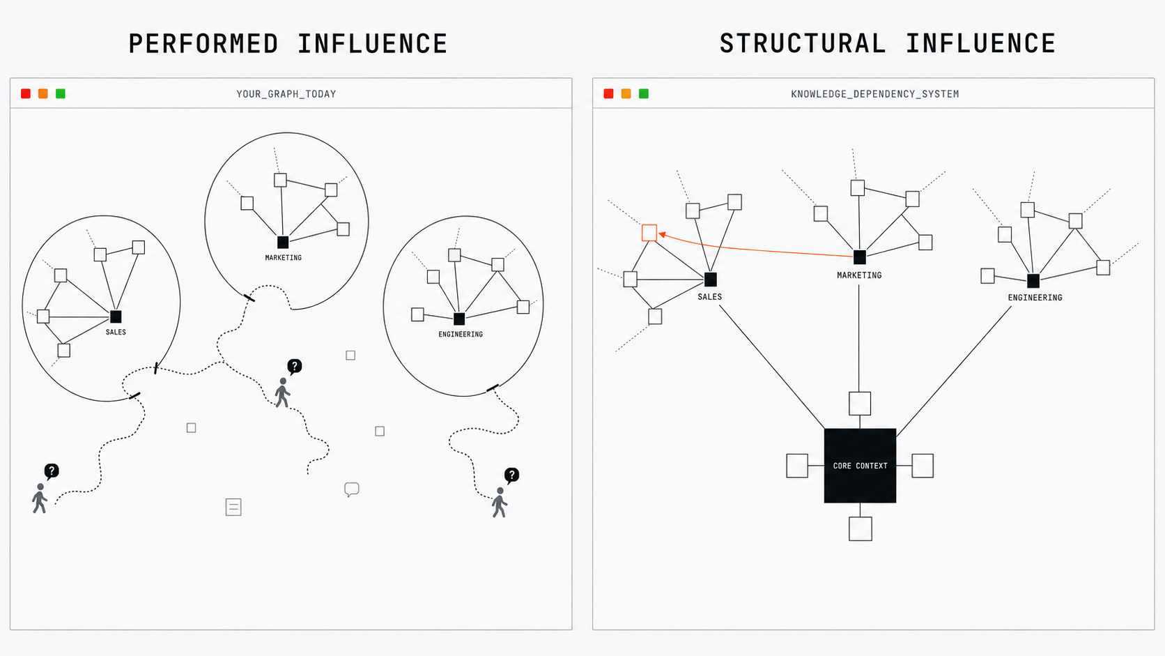 Performed influence versus structural influence